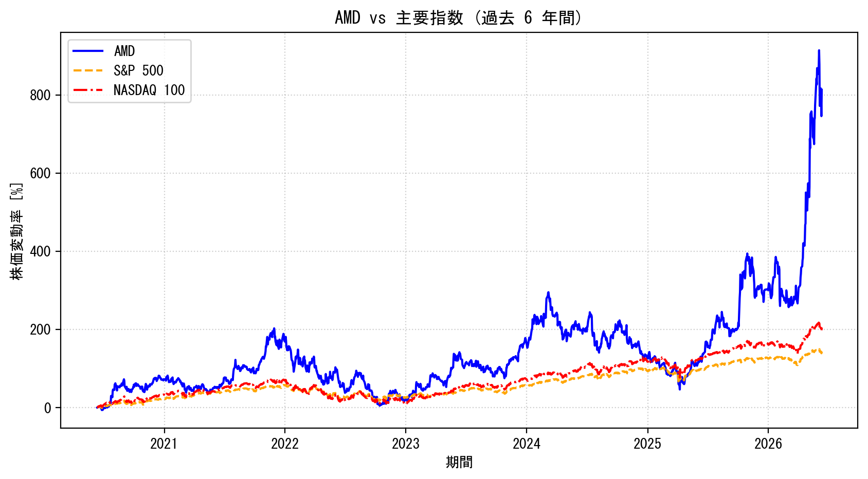 AMDの過去6年間の株価推移グラフ（S&P500・NASDAQ100比較）