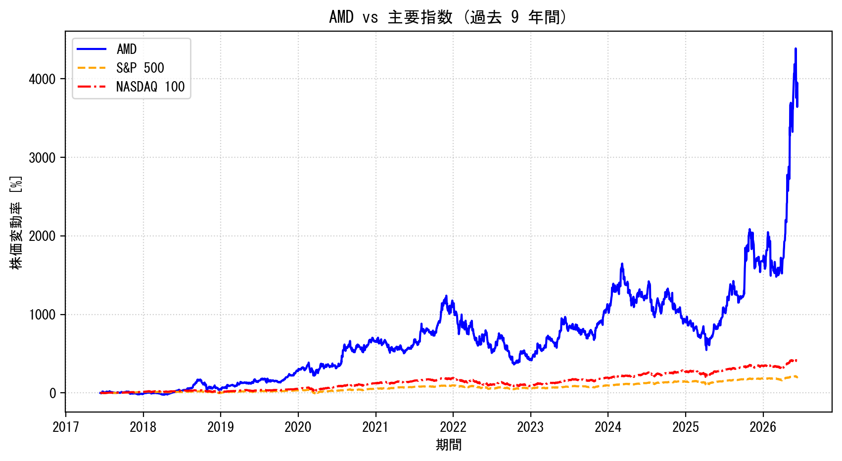AMDの過去9年間の株価推移グラフ（S&P500・NASDAQ100比較）