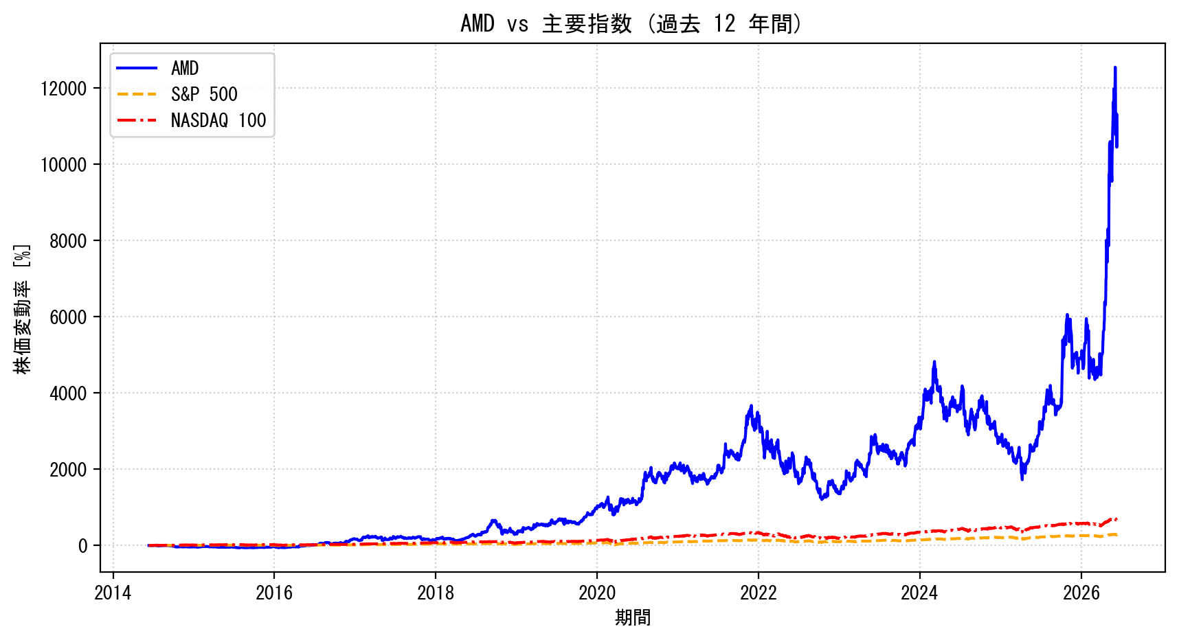 AMDの過去12年間の株価推移グラフ（S&P500・NASDAQ100比較）