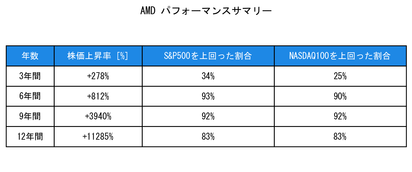 AMDのインデックス比較パフォーマンスサマリー・勝率データ表