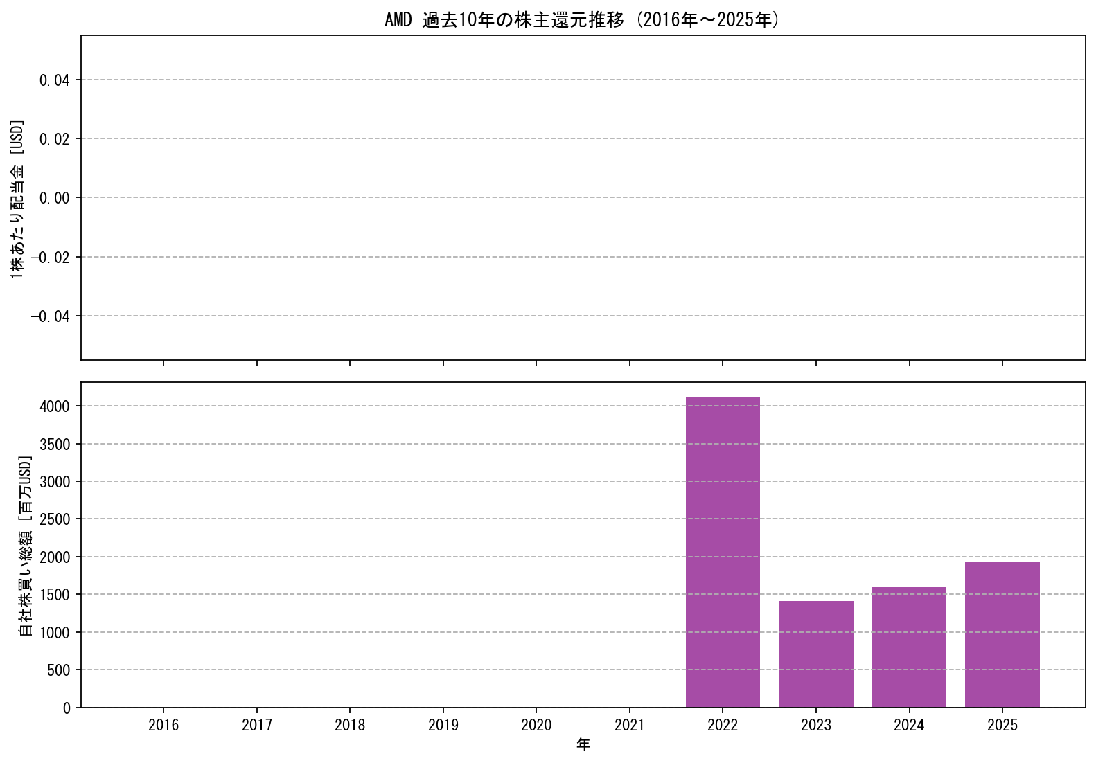 AMDの過去10年間における配当金推移および自社株買い実績グラフ