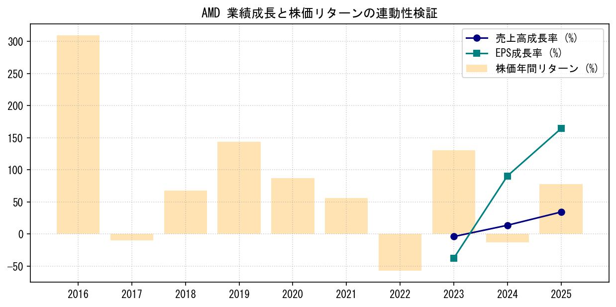 AMDの業績成長率（売上高・EPS）と株価リターンの連動性検証チャート