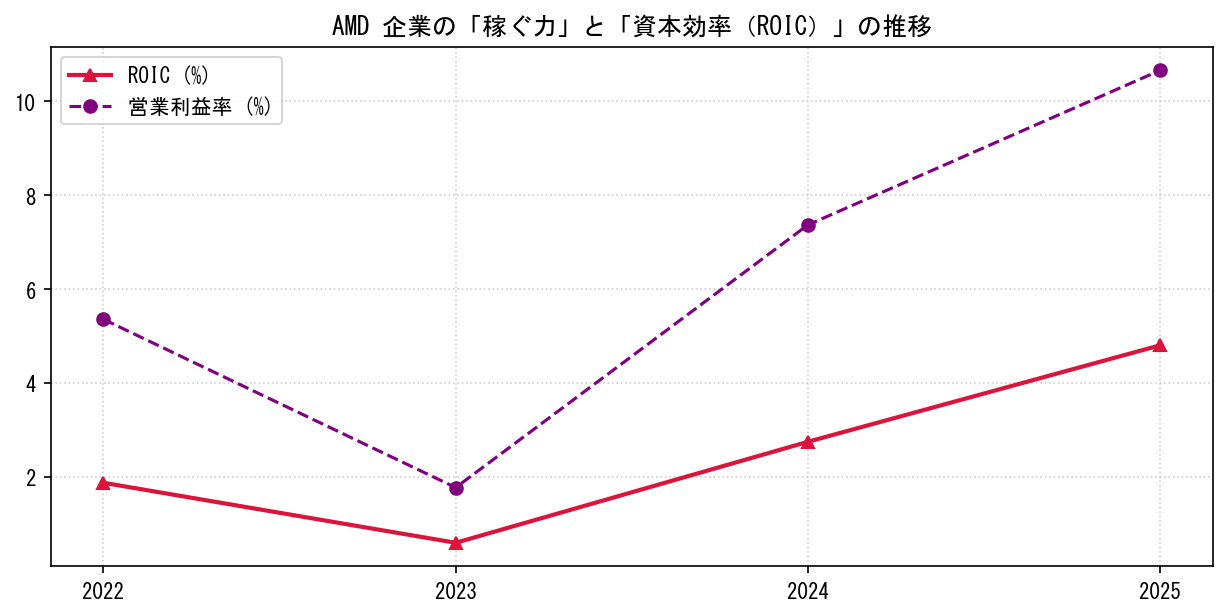 AMDの営業利益率と投下資本利益率（ROIC）の長期推移グラフ