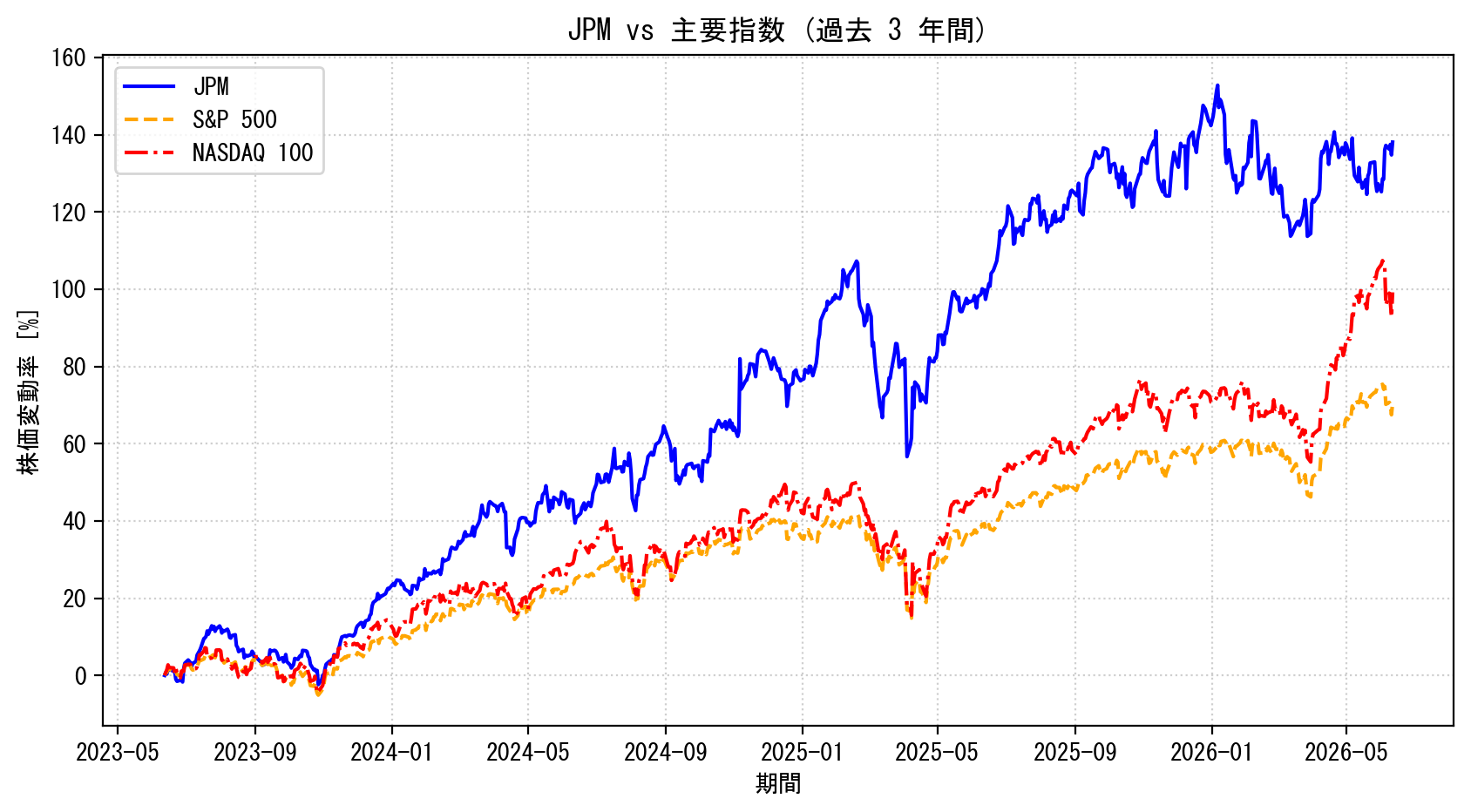 JPMの過去3年間の株価推移グラフ（S&P500・NASDAQ100比較）