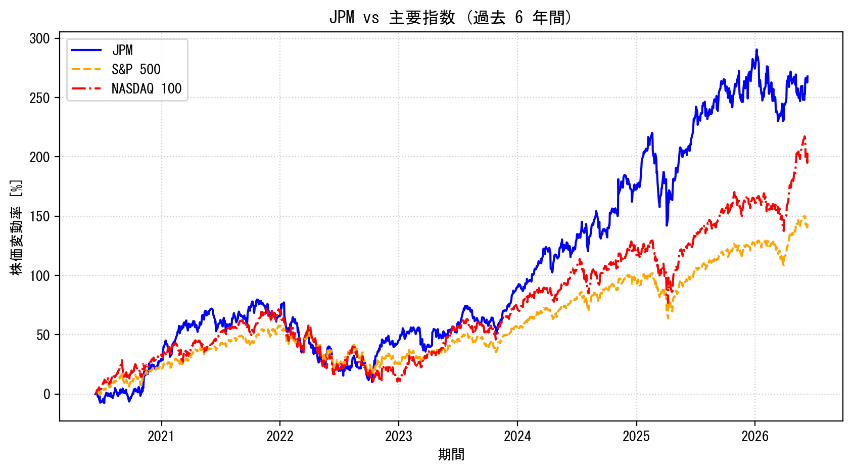 JPMの過去6年間の株価推移グラフ（S&P500・NASDAQ100比較）