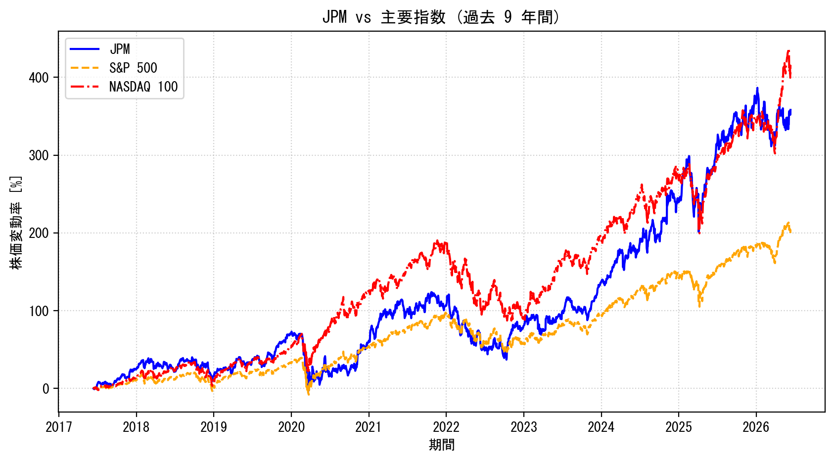 JPMの過去9年間の株価推移グラフ（S&P500・NASDAQ100比較）