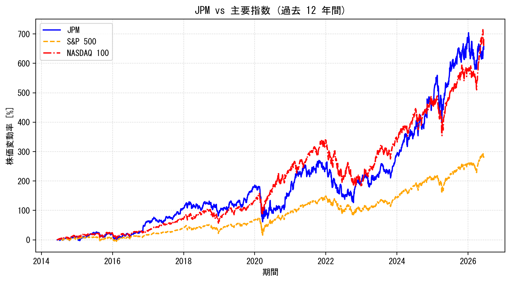 JPMの過去12年間の株価推移グラフ（S&P500・NASDAQ100比較）