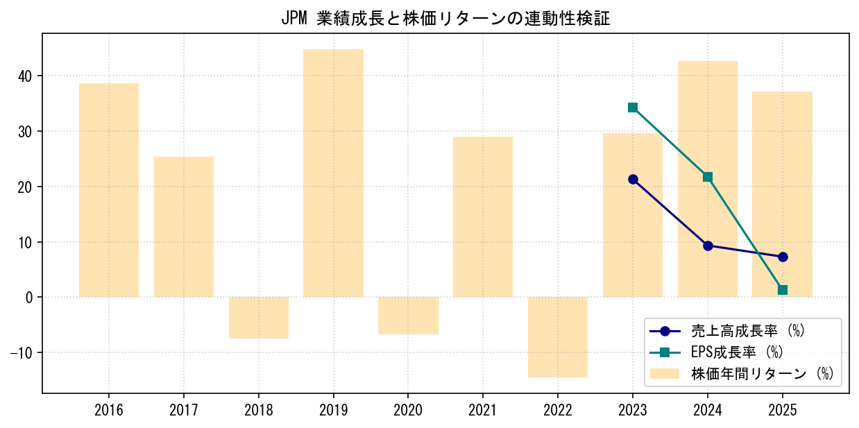 JPMの業績成長率（売上高・EPS）と株価リターンの連動性検証チャート
