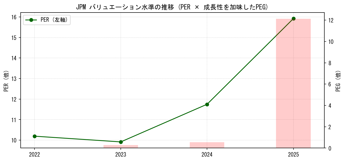 JPMのPERおよびPEGレシオのバリュエーション長期推移グラフ