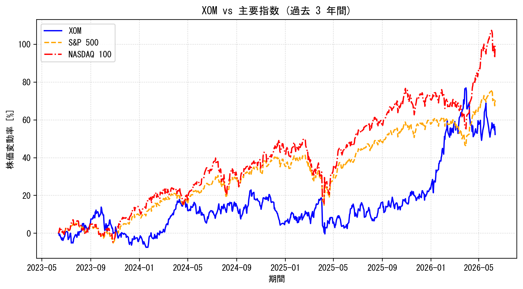 XOMの過去3年間の株価推移グラフ（S&P500・NASDAQ100比較）