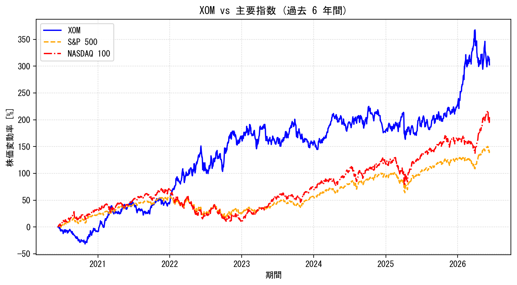 XOMの過去6年間の株価推移グラフ（S&P500・NASDAQ100比較）