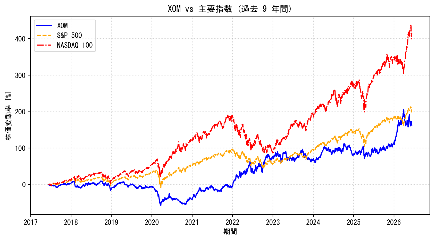 XOMの過去9年間の株価推移グラフ（S&P500・NASDAQ100比較）