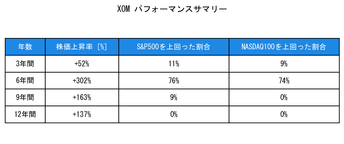 XOMのインデックス比較パフォーマンスサマリー・勝率データ表