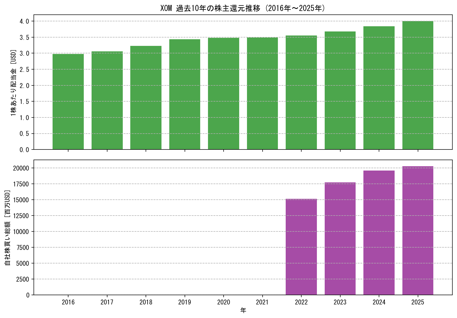 XOMの過去10年間における配当金推移および自社株買い実績グラフ