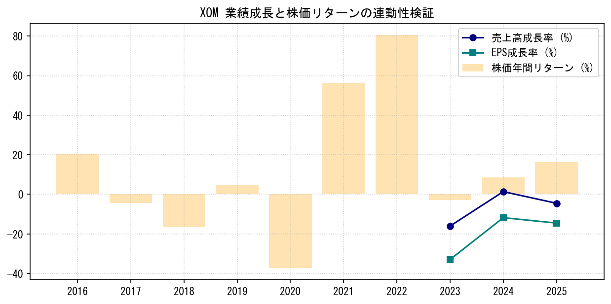 XOMの業績成長率（売上高・EPS）と株価リターンの連動性検証チャート