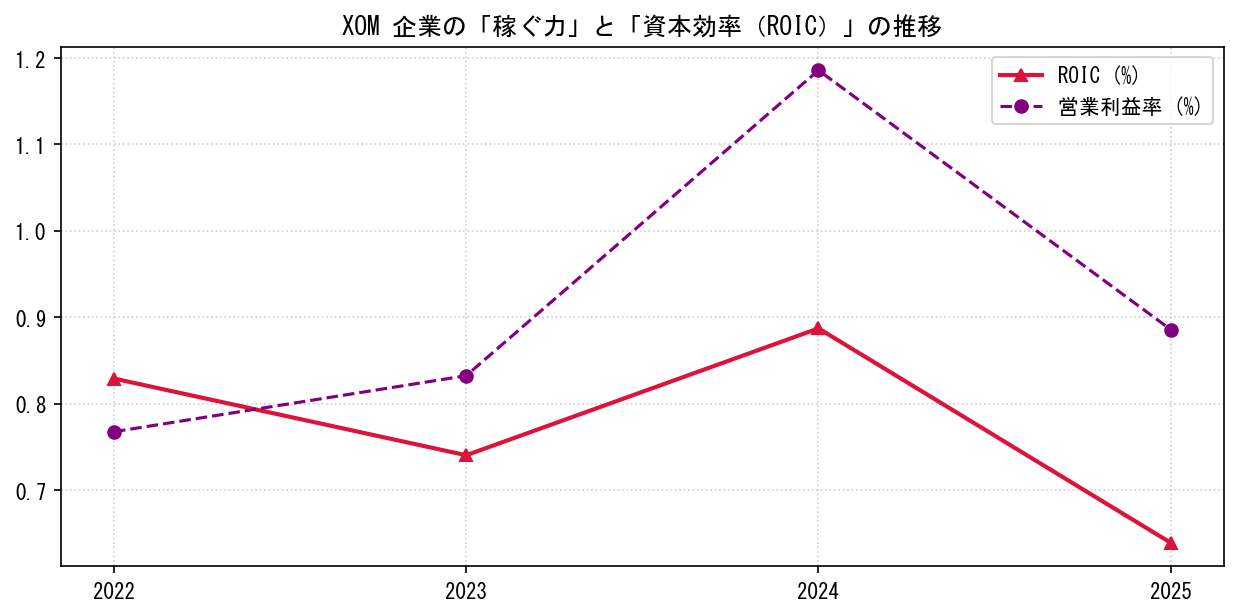 XOMの営業利益率と投下資本利益率（ROIC）の長期推移グラフ