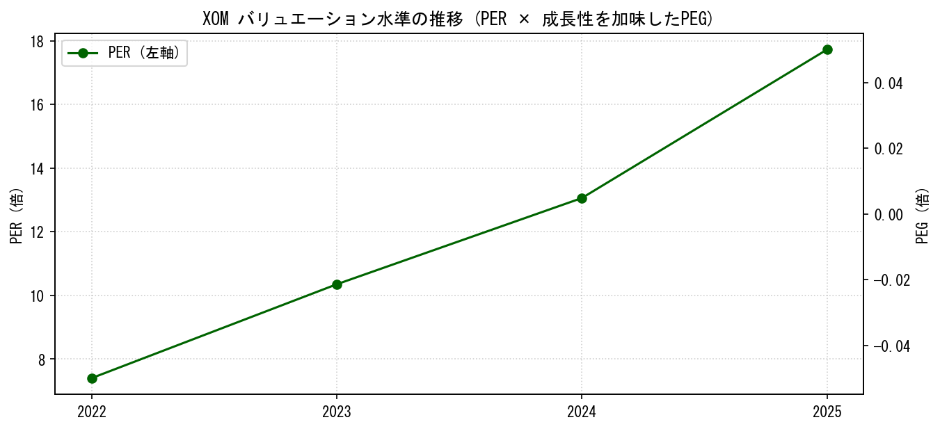 XOMのPERおよびPEGレシオのバリュエーション長期推移グラフ
