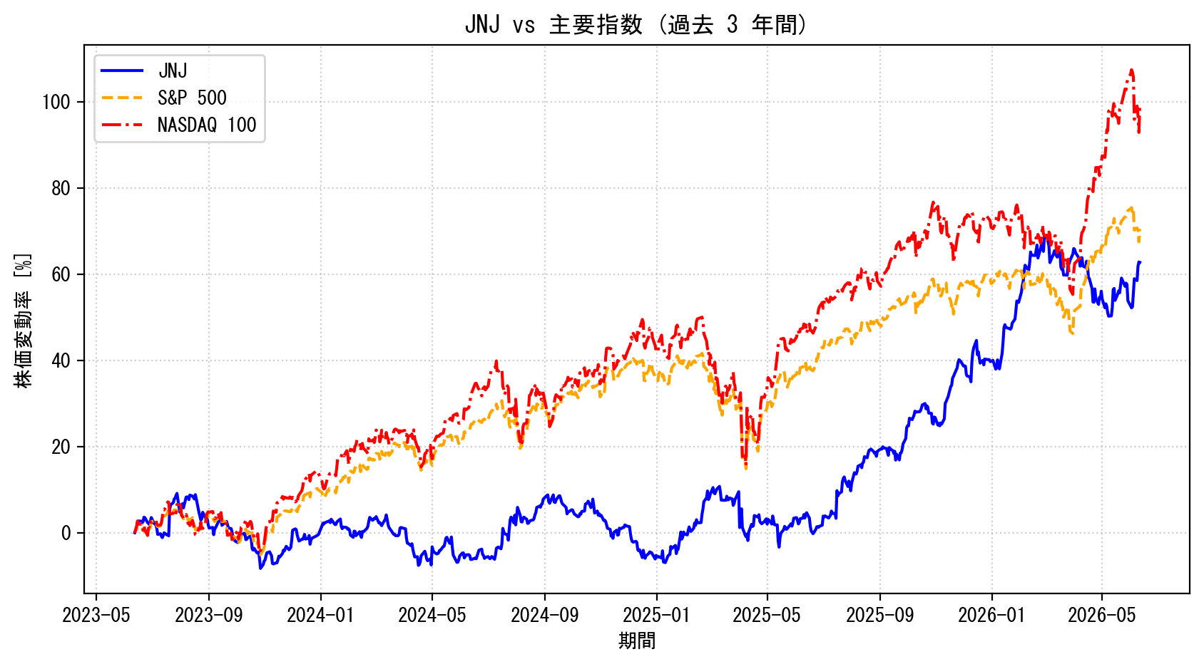 JNJの過去3年間の株価推移グラフ（S&P500・NASDAQ100比較）