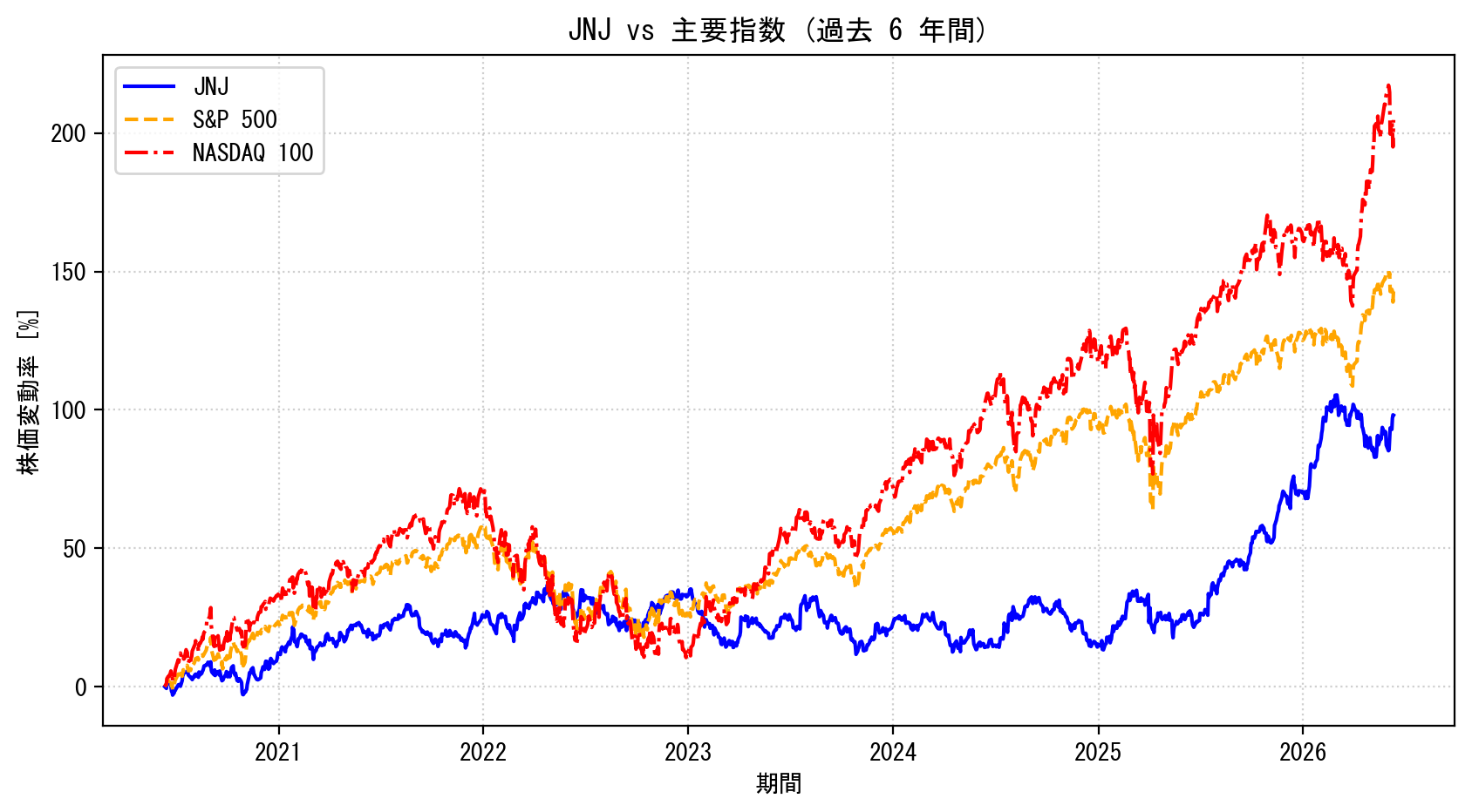 JNJの過去6年間の株価推移グラフ（S&P500・NASDAQ100比較）