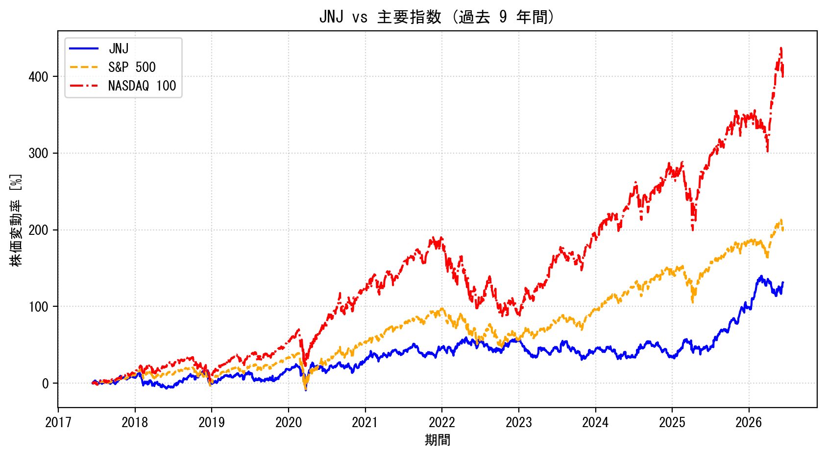 JNJの過去9年間の株価推移グラフ（S&P500・NASDAQ100比較）