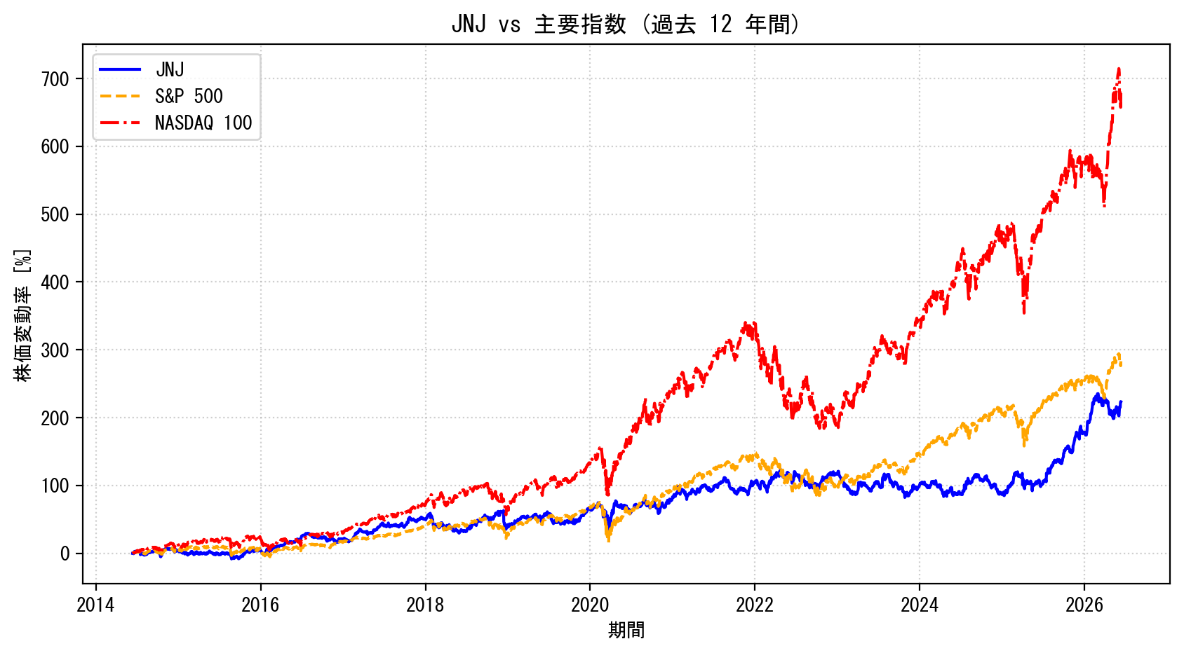 JNJの過去12年間の株価推移グラフ（S&P500・NASDAQ100比較）