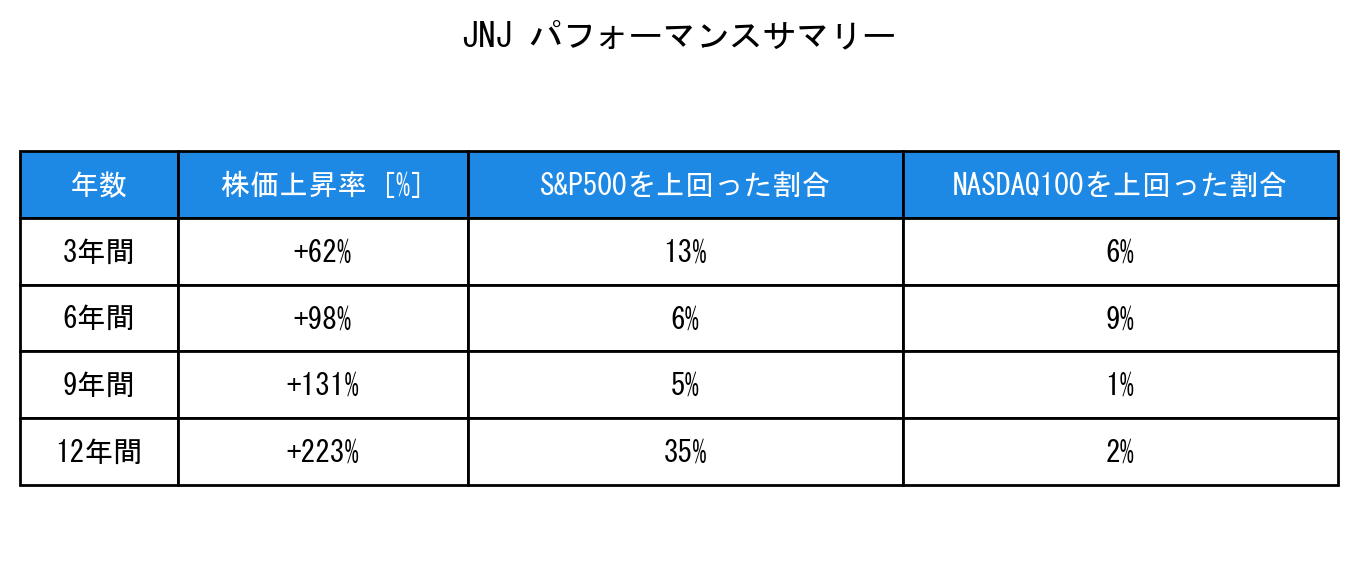 JNJのインデックス比較パフォーマンスサマリー・勝率データ表