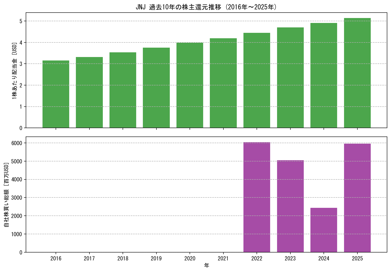 JNJの過去10年間における配当金推移および自社株買い実績グラフ