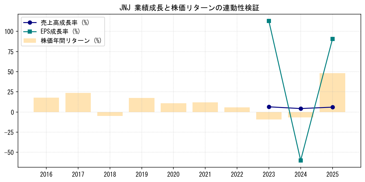 JNJの業績成長率（売上高・EPS）と株価リターンの連動性検証チャート
