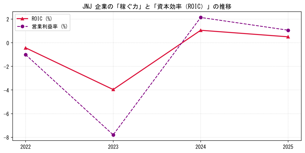 JNJの営業利益率と投下資本利益率（ROIC）の長期推移グラフ