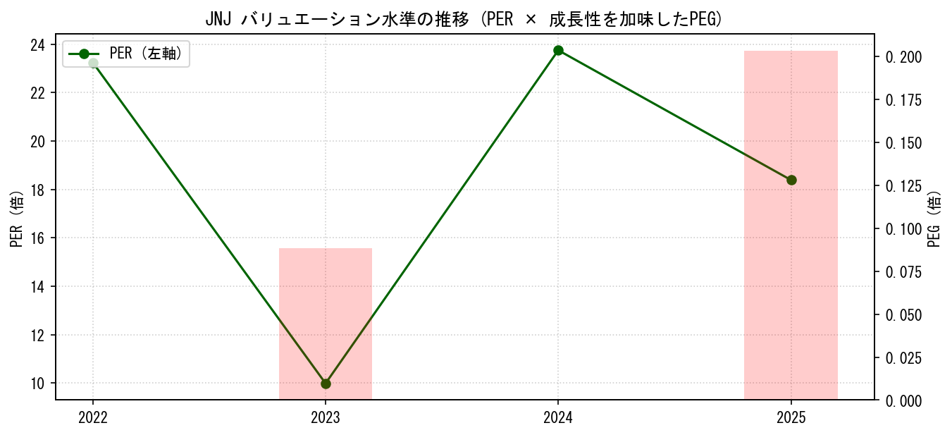 JNJのPERおよびPEGレシオのバリュエーション長期推移グラフ