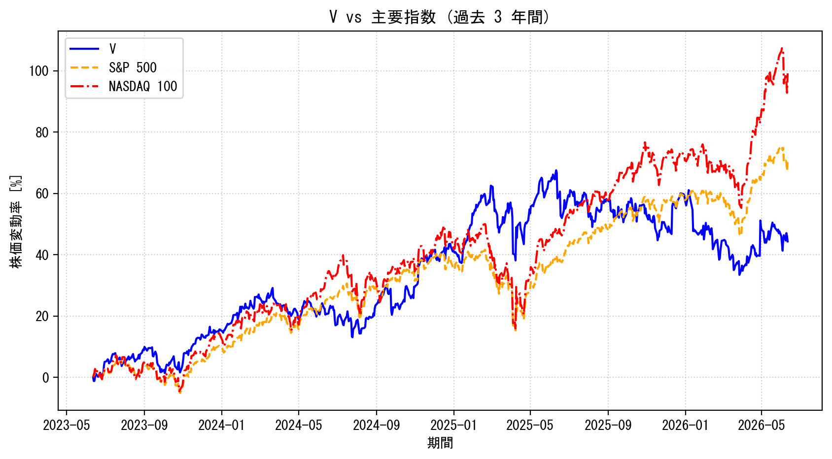 Vの過去3年間の株価推移グラフ（S&P500・NASDAQ100比較）