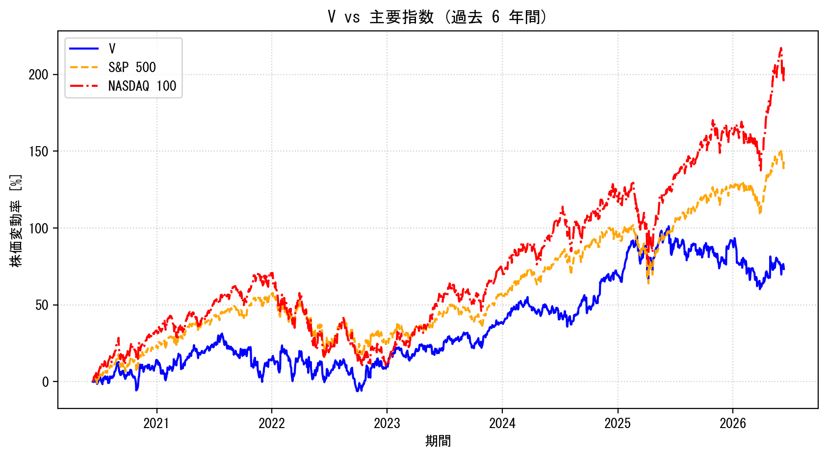 Vの過去6年間の株価推移グラフ（S&P500・NASDAQ100比較）