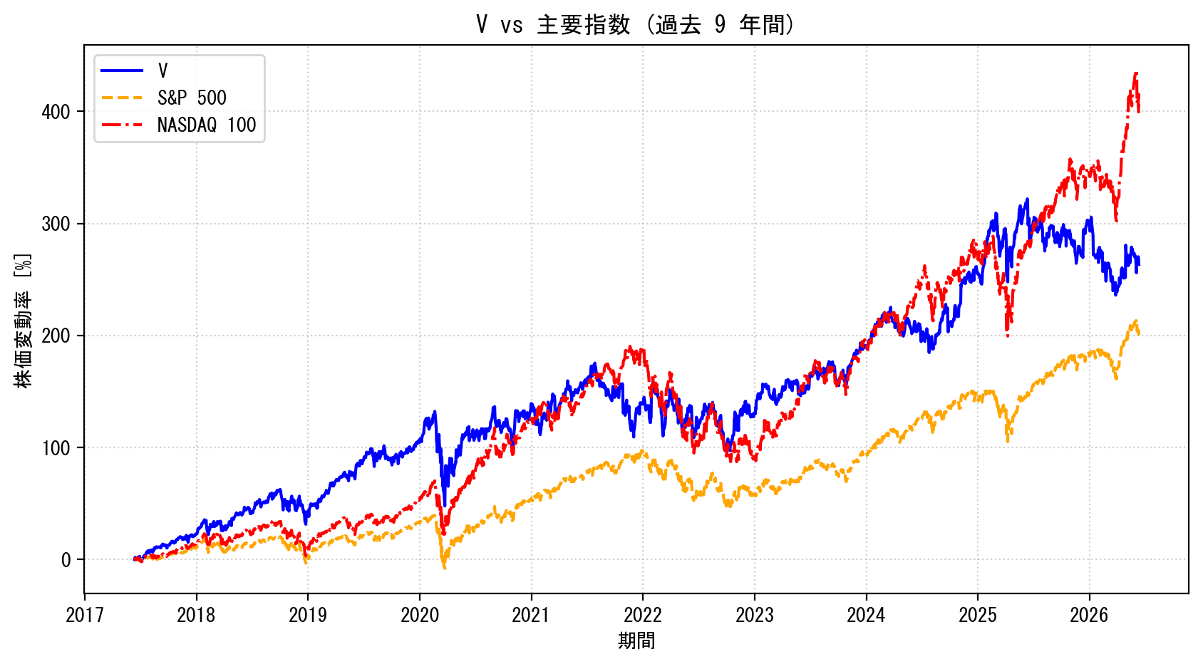 Vの過去9年間の株価推移グラフ（S&P500・NASDAQ100比較）