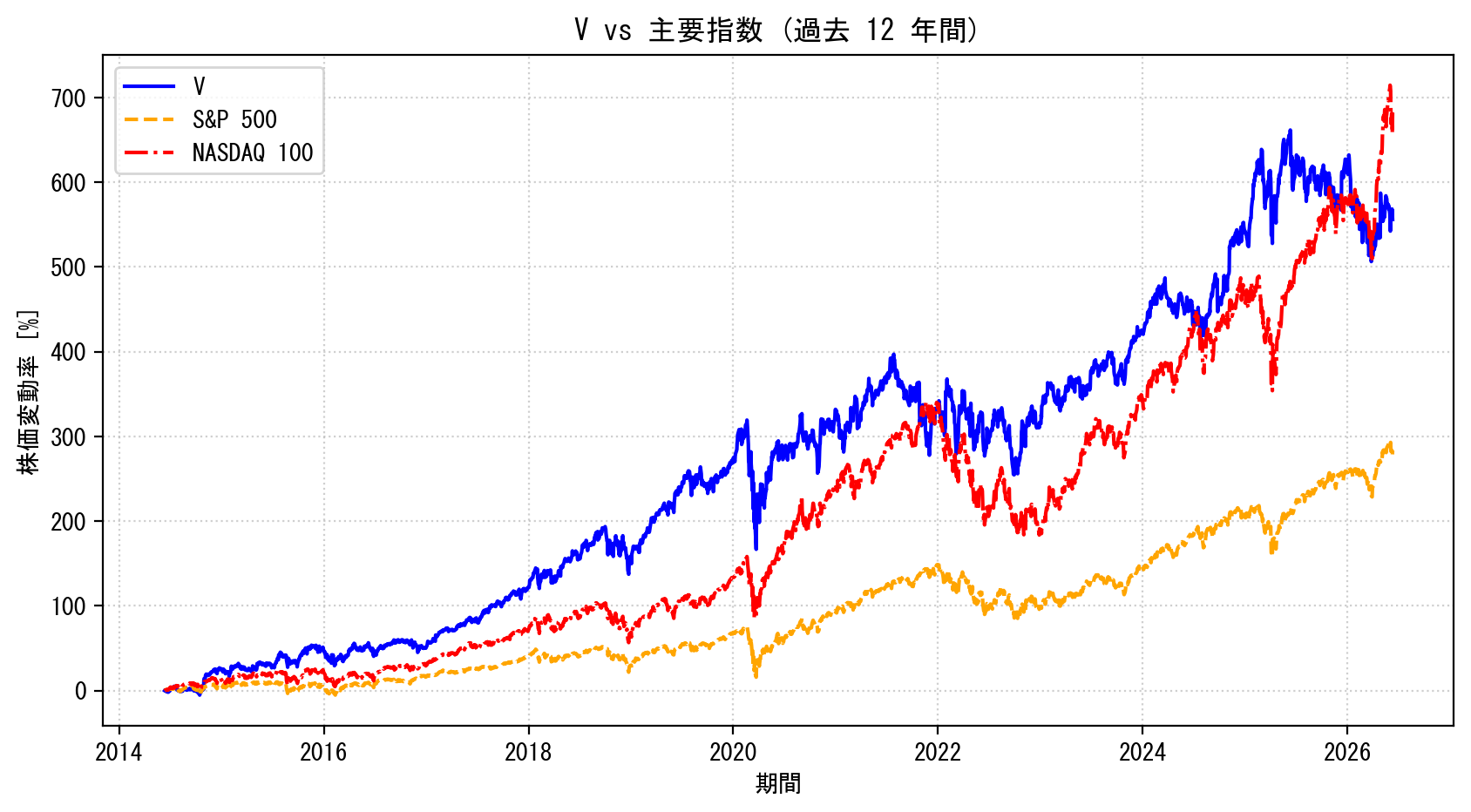 Vの過去12年間の株価推移グラフ（S&P500・NASDAQ100比較）