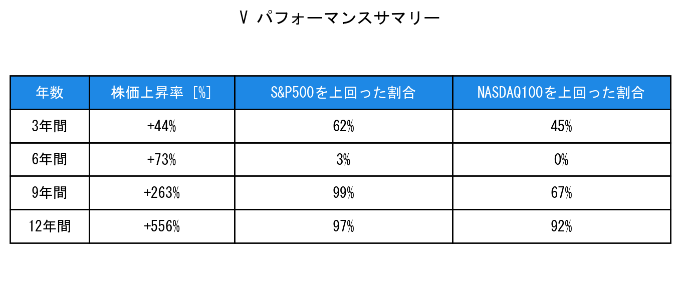 Vのインデックス比較パフォーマンスサマリー・勝率データ表