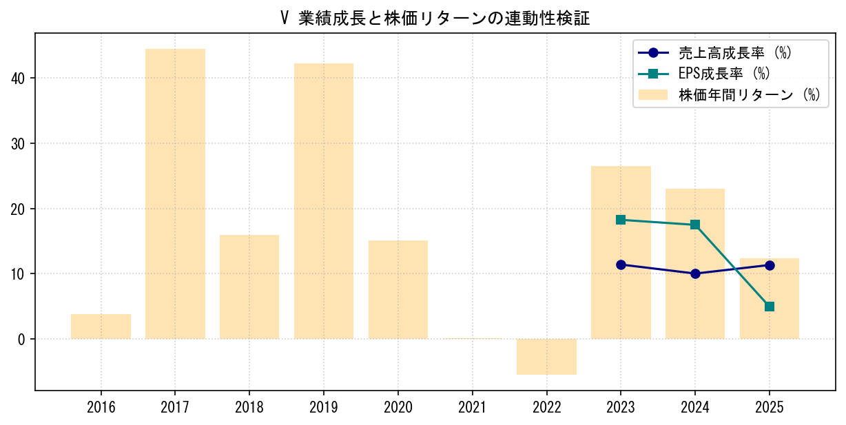 Vの業績成長率（売上高・EPS）と株価リターンの連動性検証チャート