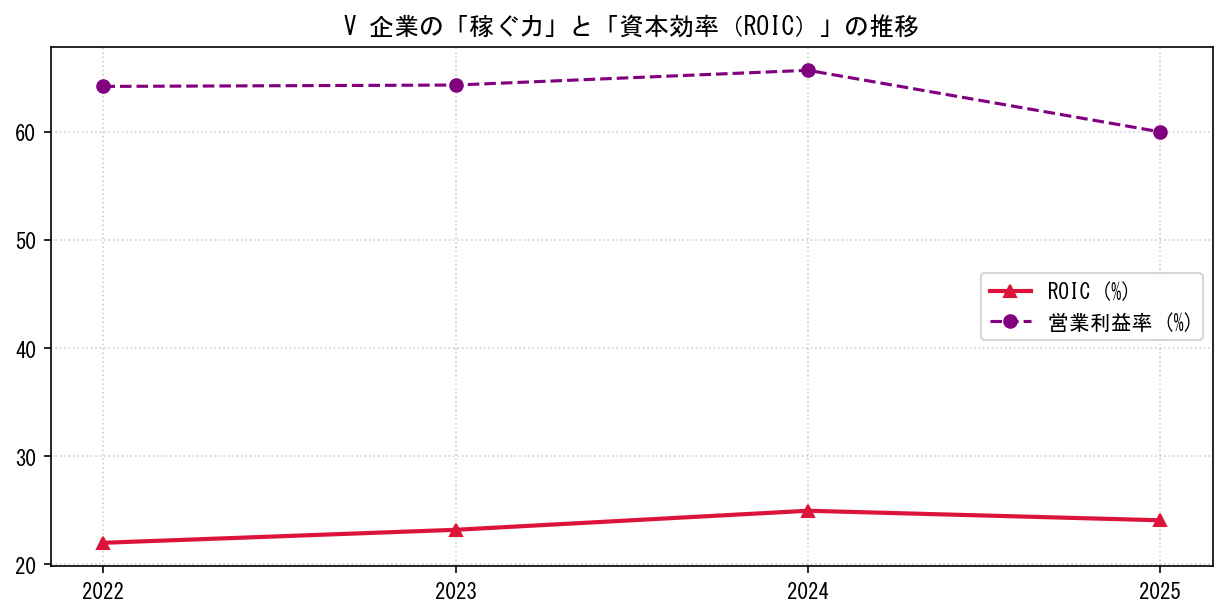 Vの営業利益率と投下資本利益率（ROIC）の長期推移グラフ