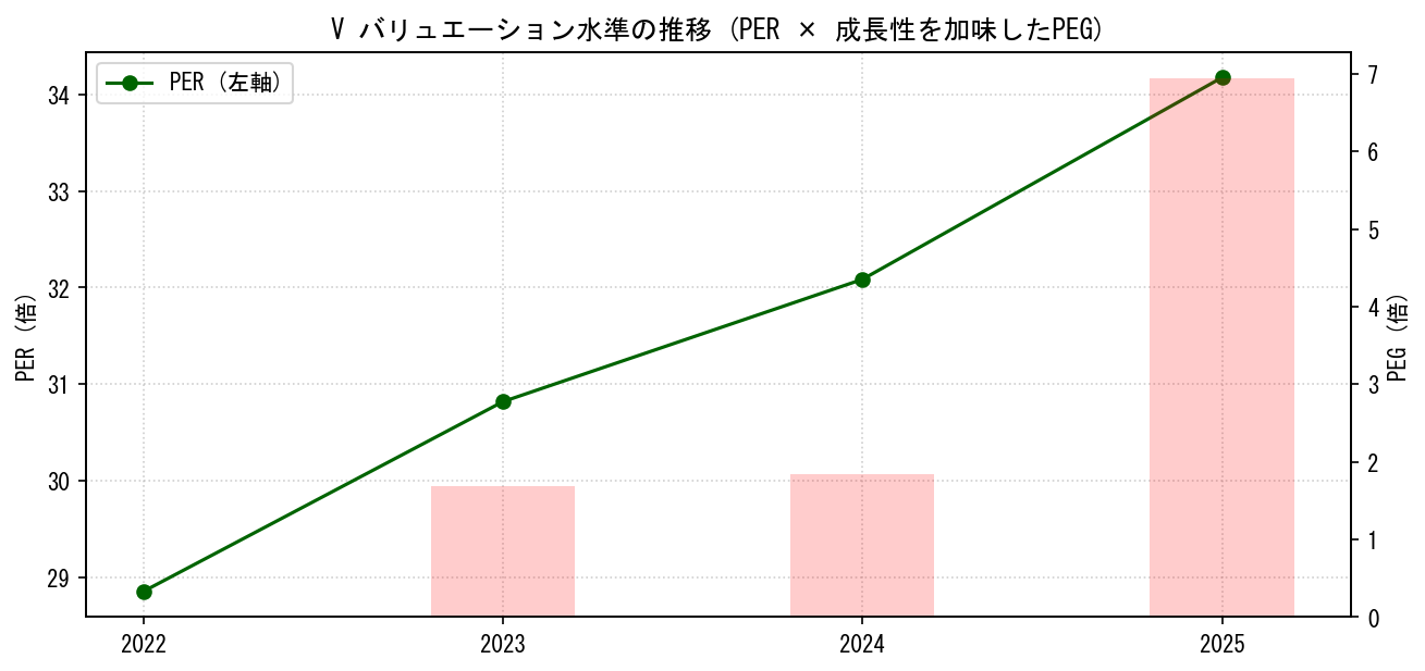 VのPERおよびPEGレシオのバリュエーション長期推移グラフ