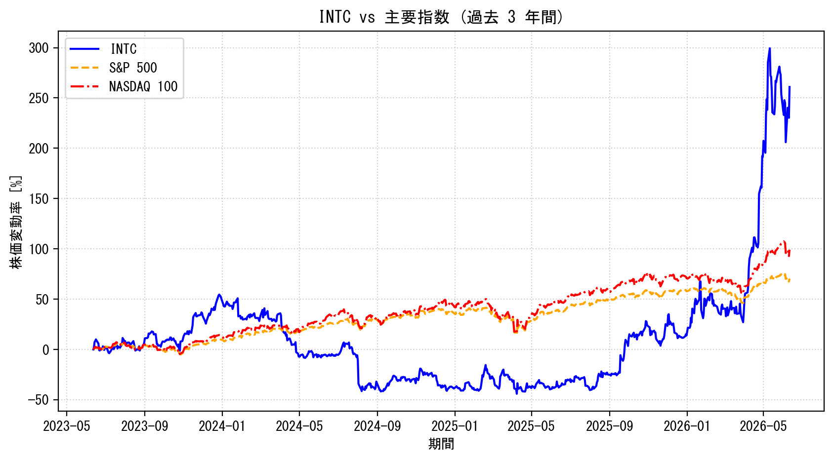 INTCの過去3年間の株価推移グラフ（S&P500・NASDAQ100比較）
