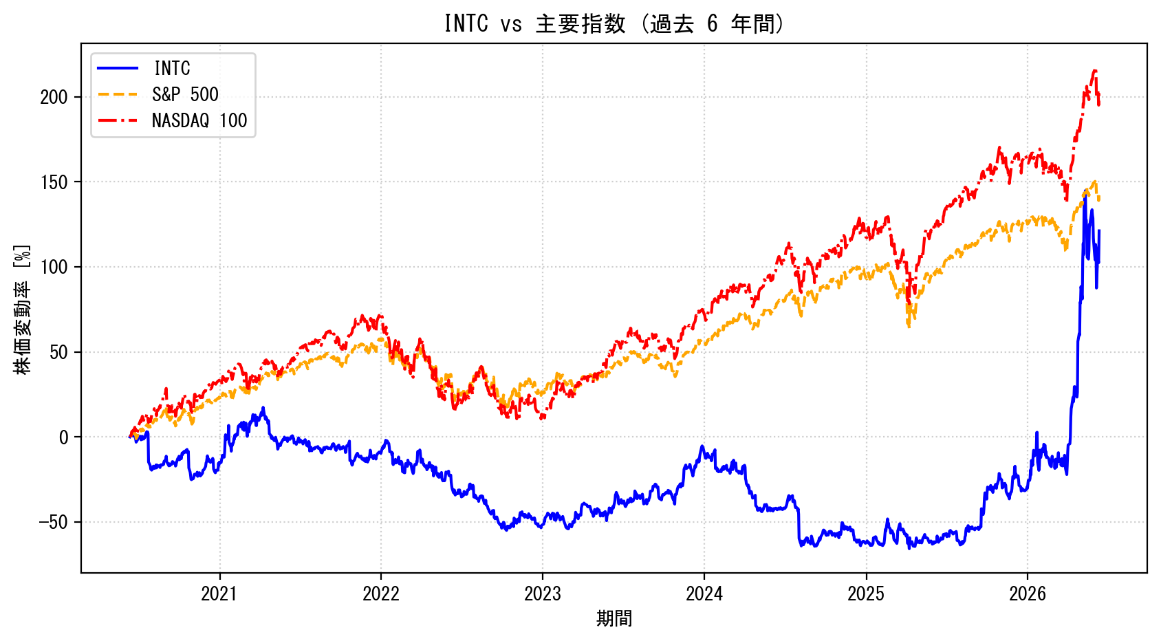 INTCの過去6年間の株価推移グラフ（S&P500・NASDAQ100比較）