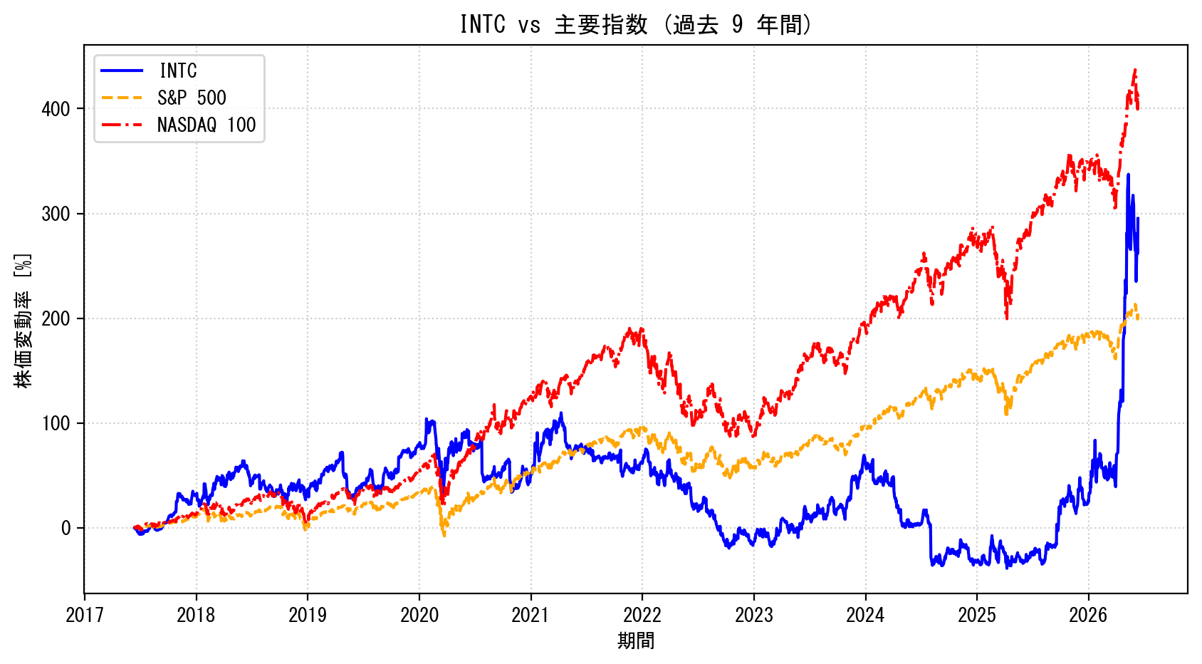 INTCの過去9年間の株価推移グラフ（S&P500・NASDAQ100比較）