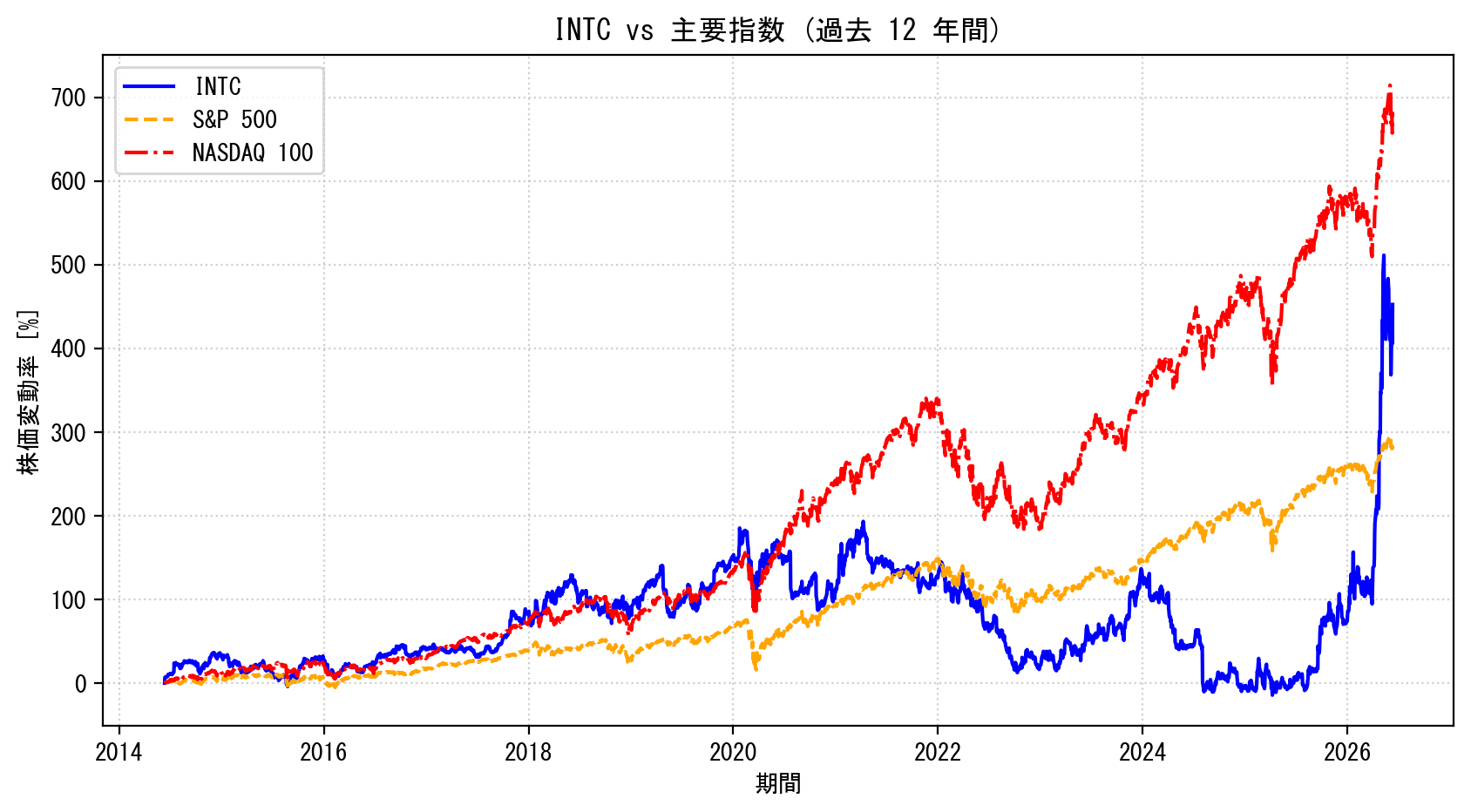 INTCの過去12年間の株価推移グラフ（S&P500・NASDAQ100比較）