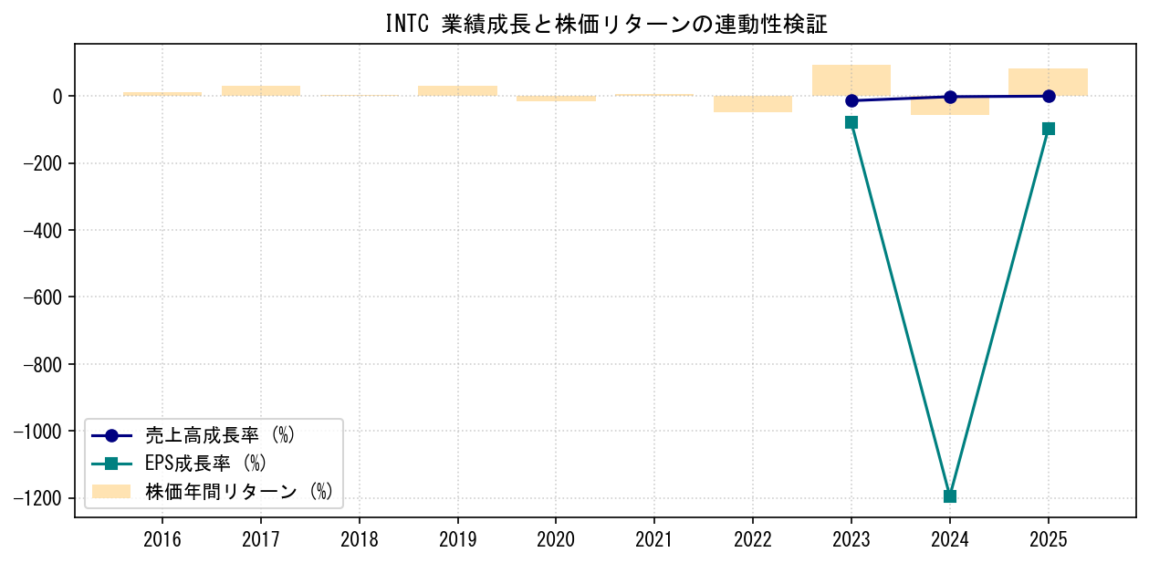 INTCの業績成長率（売上高・EPS）と株価リターンの連動性検証チャート