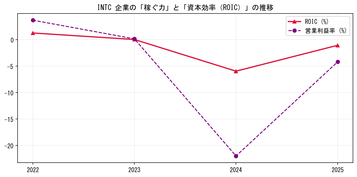 INTCの営業利益率と投下資本利益率（ROIC）の長期推移グラフ