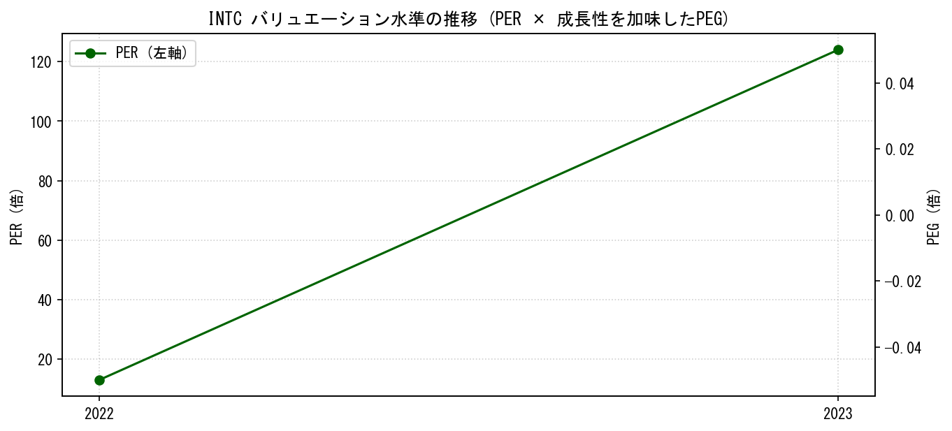INTCのPERおよびPEGレシオのバリュエーション長期推移グラフ
