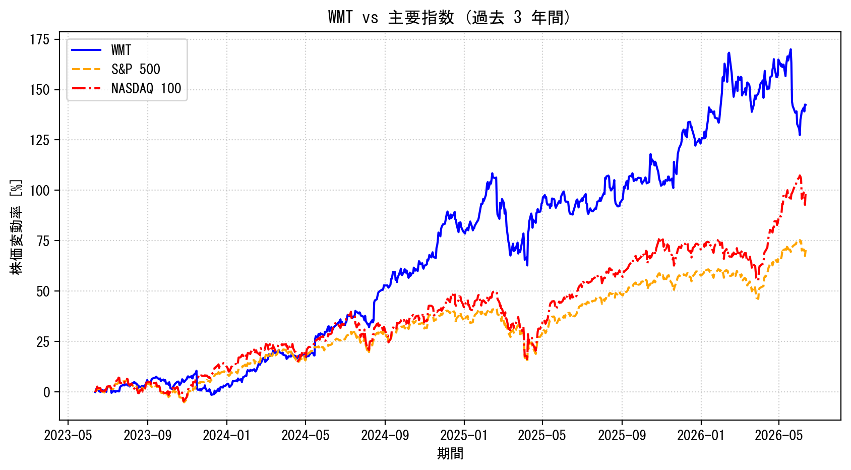 WMTの過去3年間の株価推移グラフ（S&P500・NASDAQ100比較）