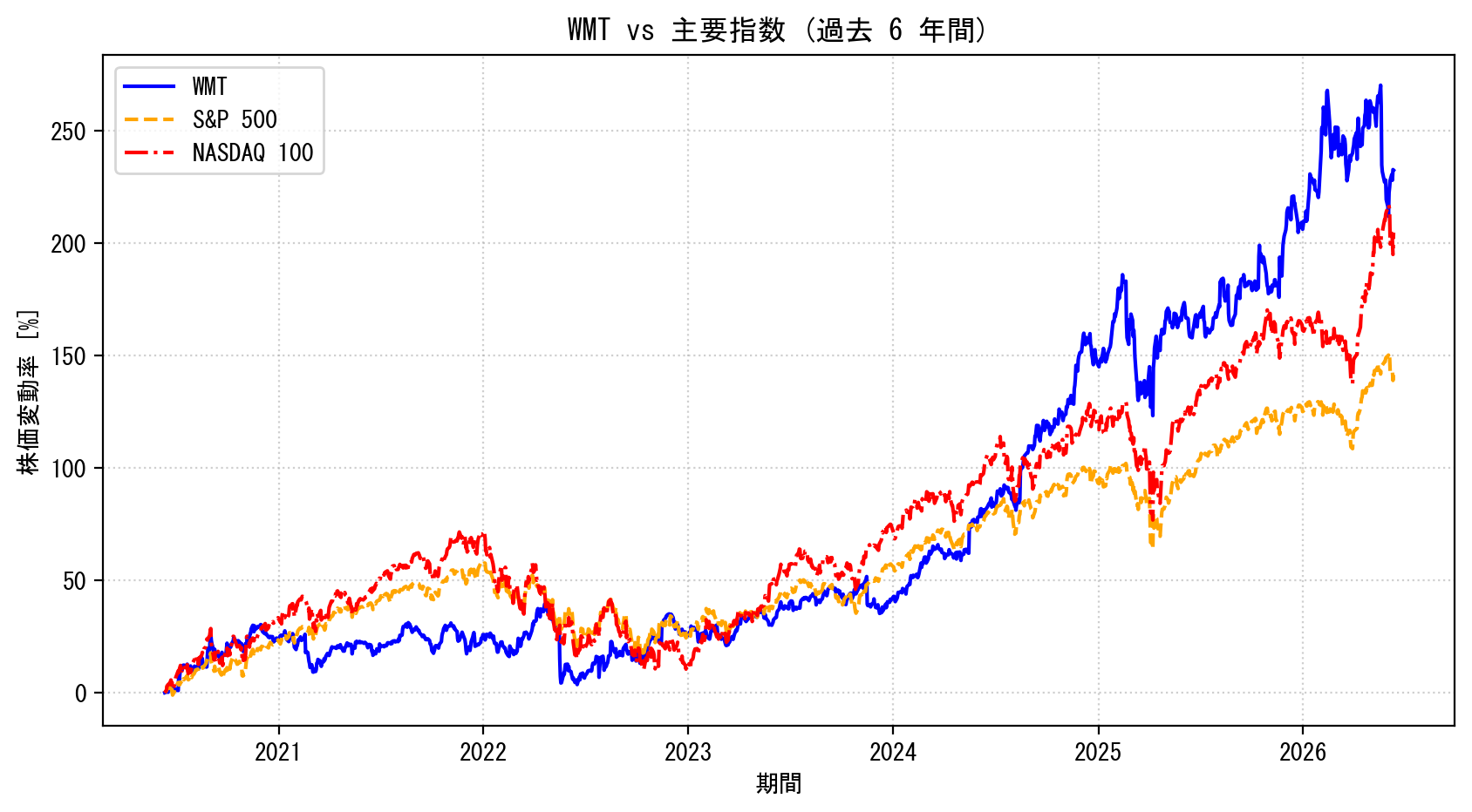 WMTの過去6年間の株価推移グラフ（S&P500・NASDAQ100比較）