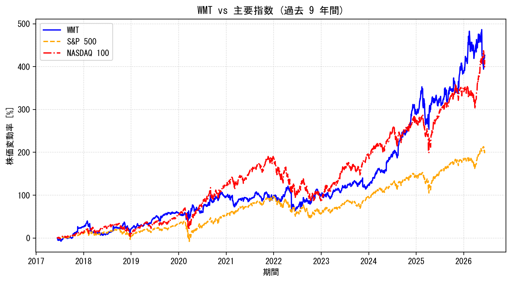 WMTの過去9年間の株価推移グラフ（S&P500・NASDAQ100比較）