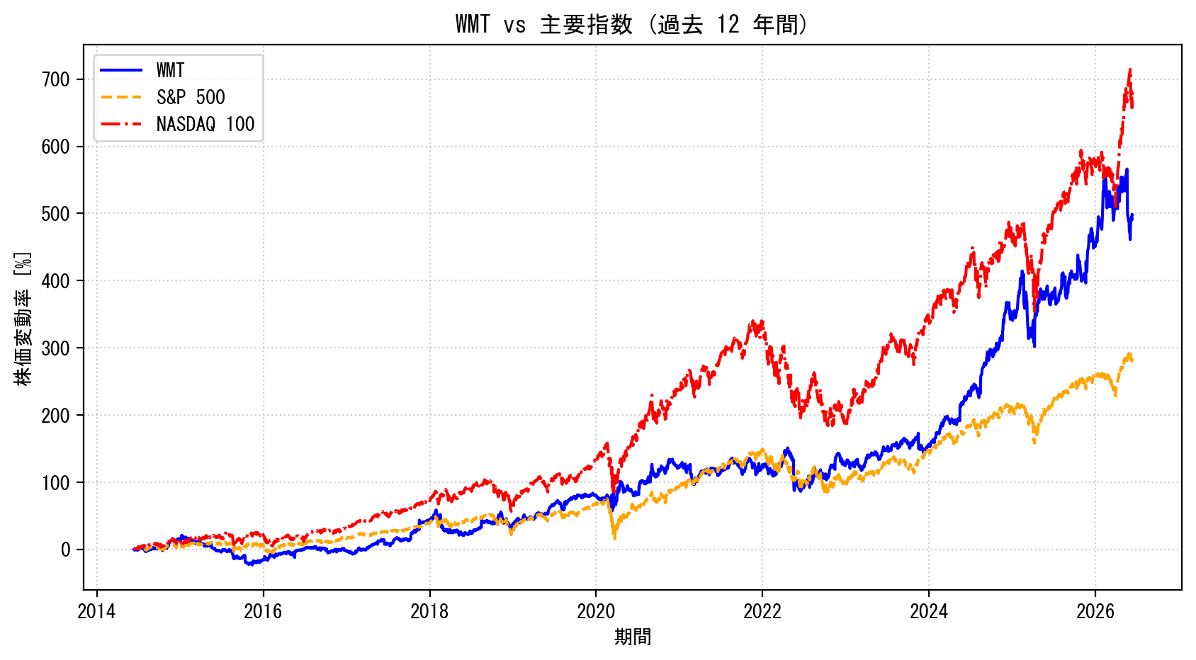 WMTの過去12年間の株価推移グラフ（S&P500・NASDAQ100比較）