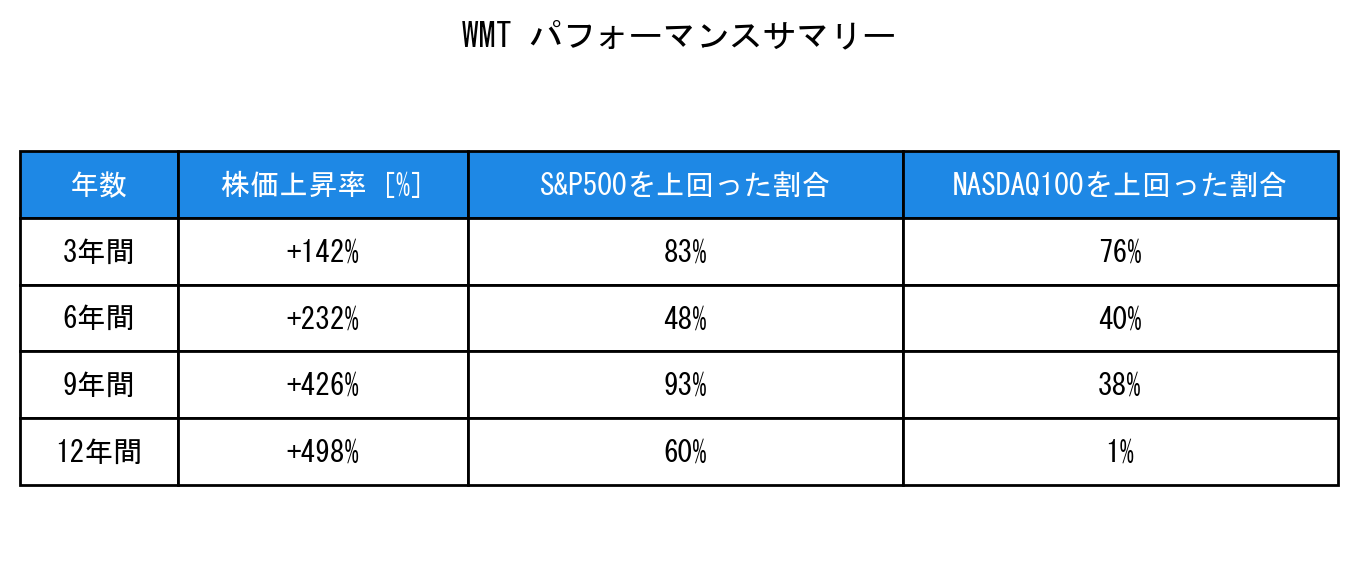 WMTのインデックス比較パフォーマンスサマリー・勝率データ表